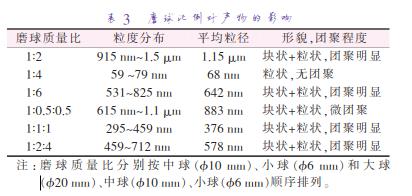 磨 球 質 量 比 分 別 按 中 球 （準10 mm）、小 球 （準6 mm）和 大 球 （準20 mm）、中球（準10 mm）、小球（準6 mm）順序排列。