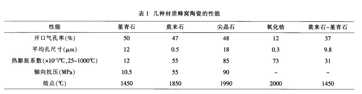 堇青石，莫來石，氧化鋯蜂窩陶瓷對(duì)比