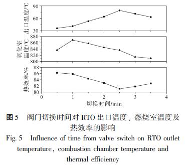 閥門切換時間對 RTO 出口溫度、 燃燒室溫度及 熱效率的影響