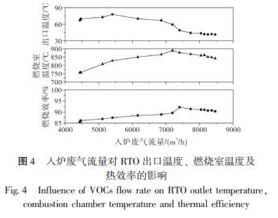 入爐廢氣流量對 RTO 出口溫度、 燃燒室溫度及 熱效率的影響