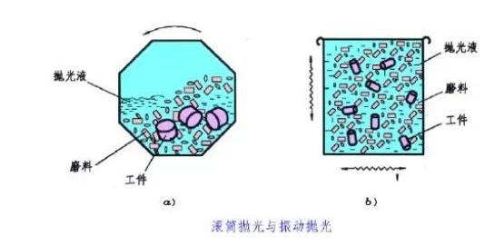 滾筒拋光、振動拋光
